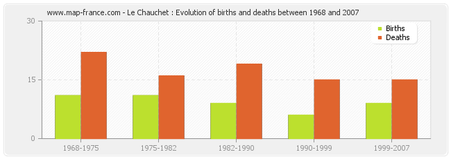 Le Chauchet : Evolution of births and deaths between 1968 and 2007